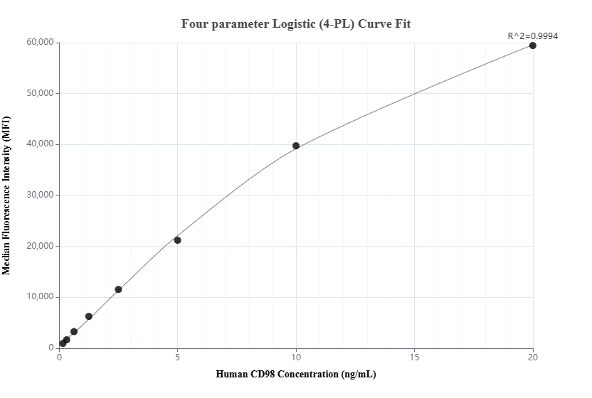 Cytometric bead array standard curve of MP01259-1